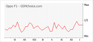 Diagramm der Poplularitätveränderungen von Oppo F1