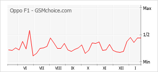 Gráfico de los cambios de popularidad Oppo F1