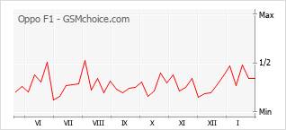 Le graphique de popularité de Oppo F1