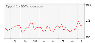 Populariteit van de telefoon: diagram Oppo F1