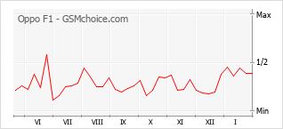 Диаграмма изменений популярности телефона Oppo F1