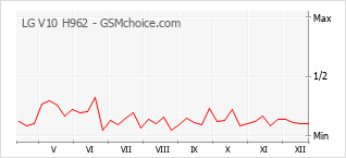 Populariteit van de telefoon: diagram LG V10 H962