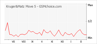 Diagramm der Poplularitätveränderungen von Kruger&Matz Move 5