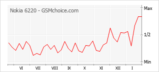 Diagramm der Poplularitätveränderungen von Nokia 6220