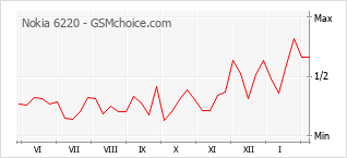 Gráfico de los cambios de popularidad Nokia 6220