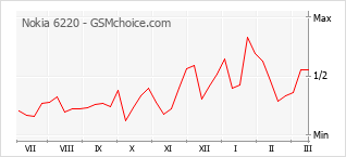 Le graphique de popularité de Nokia 6220