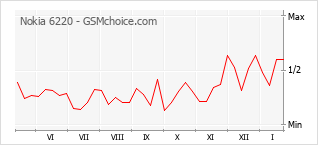 Grafico di modifiche della popolarità del telefono cellulare Nokia 6220