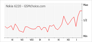 Populariteit van de telefoon: diagram Nokia 6220