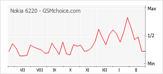 Диаграмма изменений популярности телефона Nokia 6220