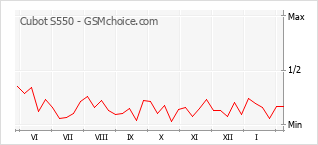 Diagramm der Poplularitätveränderungen von Cubot S550