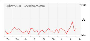 Gráfico de los cambios de popularidad Cubot S550
