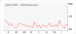 Grafico di modifiche della popolarità del telefono cellulare Cubot S550