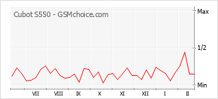 Populariteit van de telefoon: diagram Cubot S550