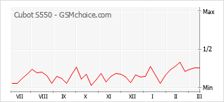 Traçar mudanças de populariedade do telemóvel Cubot S550