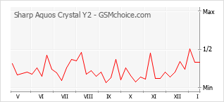Popularity chart of Sharp Aquos Crystal Y2