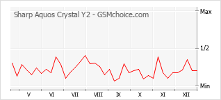 Gráfico de los cambios de popularidad Sharp Aquos Crystal Y2
