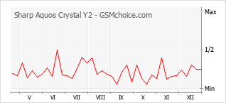 Le graphique de popularité de Sharp Aquos Crystal Y2