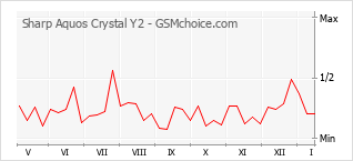 Grafico di modifiche della popolarità del telefono cellulare Sharp Aquos Crystal Y2