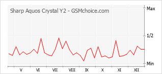 Populariteit van de telefoon: diagram Sharp Aquos Crystal Y2