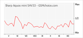 Diagramm der Poplularitätveränderungen von Sharp Aquos mini SHV33