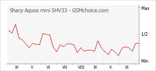 Popularity chart of Sharp Aquos mini SHV33