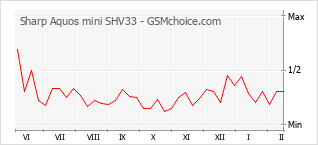 Le graphique de popularité de Sharp Aquos mini SHV33
