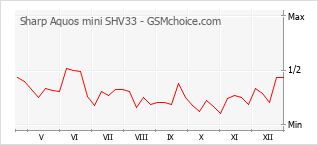 Grafico di modifiche della popolarità del telefono cellulare Sharp Aquos mini SHV33
