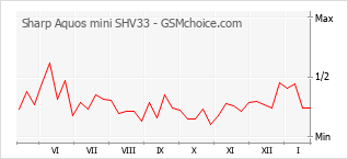 Populariteit van de telefoon: diagram Sharp Aquos mini SHV33
