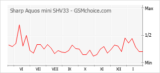 Traçar mudanças de populariedade do telemóvel Sharp Aquos mini SHV33