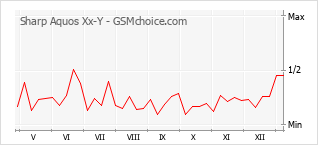 Diagramm der Poplularitätveränderungen von Sharp Aquos Xx-Y