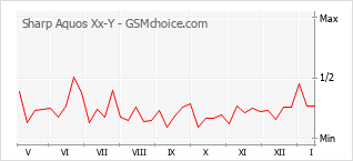 Gráfico de los cambios de popularidad Sharp Aquos Xx-Y