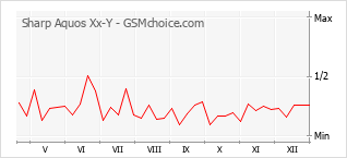 Le graphique de popularité de Sharp Aquos Xx-Y