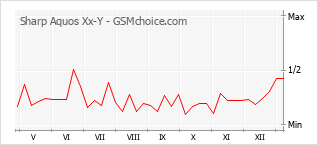 Populariteit van de telefoon: diagram Sharp Aquos Xx-Y