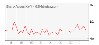 Traçar mudanças de populariedade do telemóvel Sharp Aquos Xx-Y