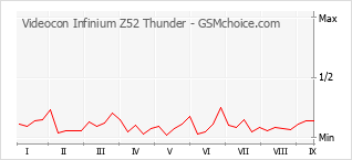 Gráfico de los cambios de popularidad Videocon Infinium Z52 Thunder