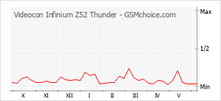 Traçar mudanças de populariedade do telemóvel Videocon Infinium Z52 Thunder