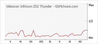 Диаграмма изменений популярности телефона Videocon Infinium Z52 Thunder