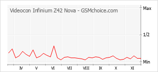 Le graphique de popularité de Videocon Infinium Z42 Nova