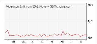 Grafico di modifiche della popolarità del telefono cellulare Videocon Infinium Z42 Nova