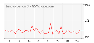 Grafico di modifiche della popolarità del telefono cellulare Lenovo Lemon 3