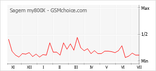 Popularity chart of Sagem my800X