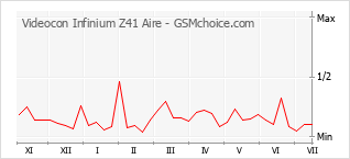 Popularity chart of Videocon Infinium Z41 Aire