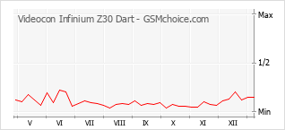 Gráfico de los cambios de popularidad Videocon Infinium Z30 Dart