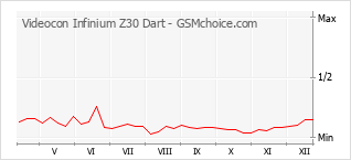 Grafico di modifiche della popolarità del telefono cellulare Videocon Infinium Z30 Dart
