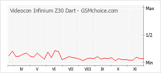 Диаграмма изменений популярности телефона Videocon Infinium Z30 Dart