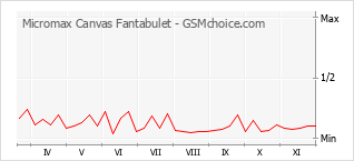 Populariteit van de telefoon: diagram Micromax Canvas Fantabulet