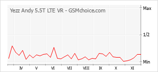 Diagramm der Poplularitätveränderungen von Yezz Andy 5.5T LTE VR