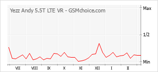 Populariteit van de telefoon: diagram Yezz Andy 5.5T LTE VR