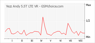 Traçar mudanças de populariedade do telemóvel Yezz Andy 5.5T LTE VR