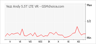 Диаграмма изменений популярности телефона Yezz Andy 5.5T LTE VR